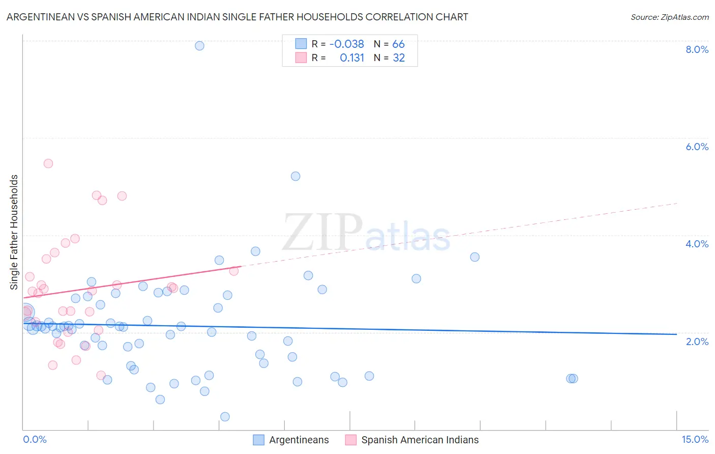 Argentinean vs Spanish American Indian Single Father Households