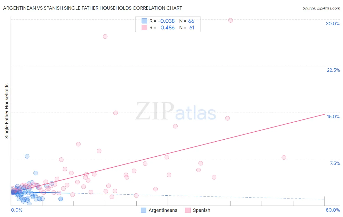 Argentinean vs Spanish Single Father Households