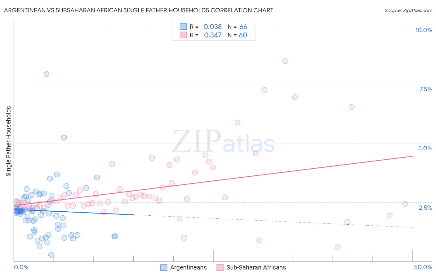 Argentinean vs Subsaharan African Single Father Households