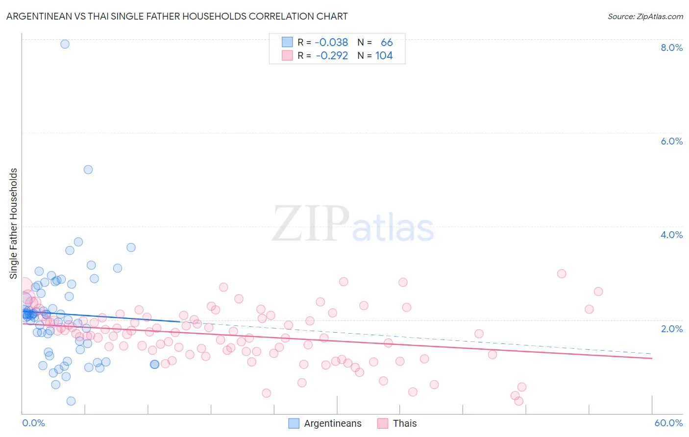 Argentinean vs Thai Single Father Households