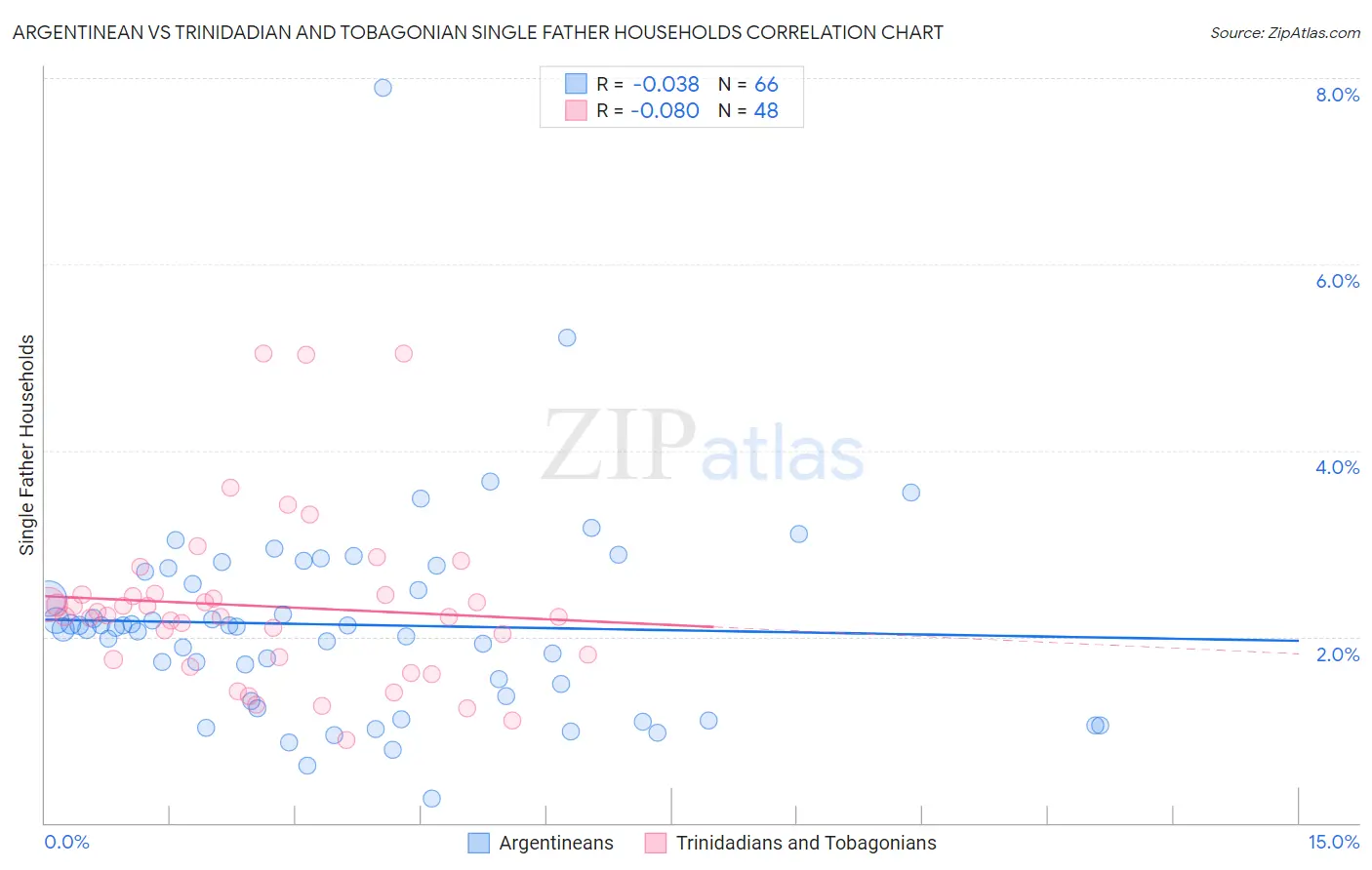 Argentinean vs Trinidadian and Tobagonian Single Father Households