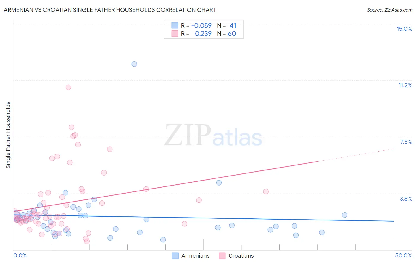 Armenian vs Croatian Single Father Households