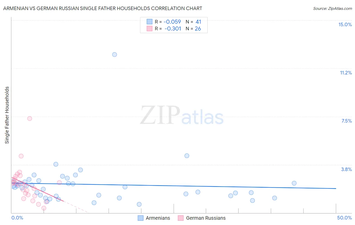 Armenian vs German Russian Single Father Households