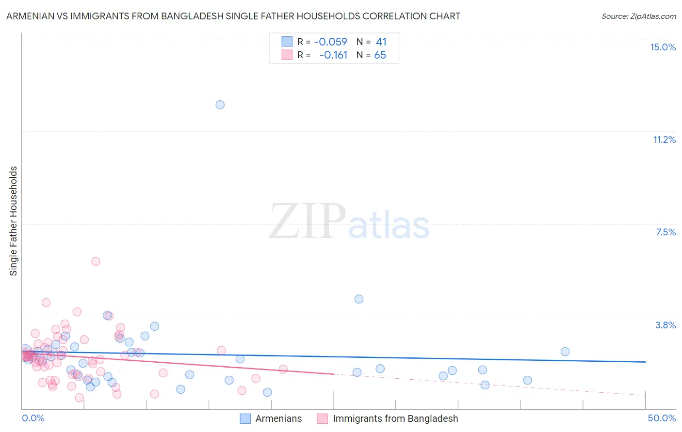 Armenian vs Immigrants from Bangladesh Single Father Households