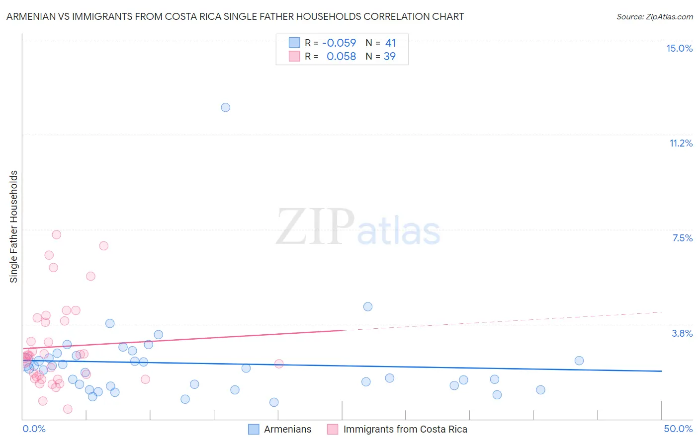 Armenian vs Immigrants from Costa Rica Single Father Households