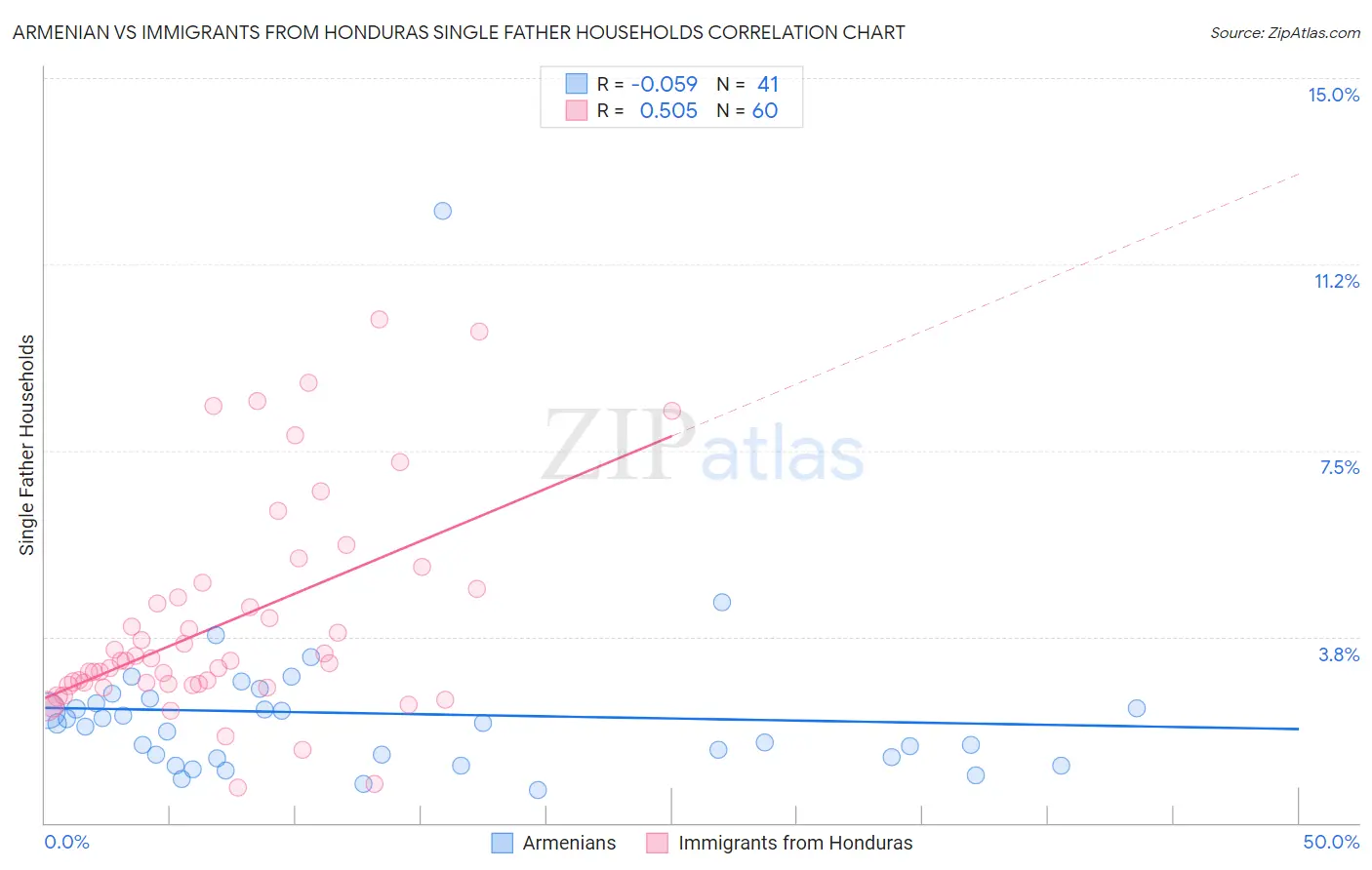 Armenian vs Immigrants from Honduras Single Father Households