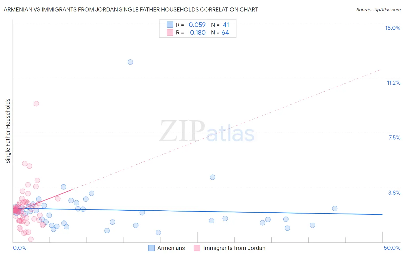 Armenian vs Immigrants from Jordan Single Father Households