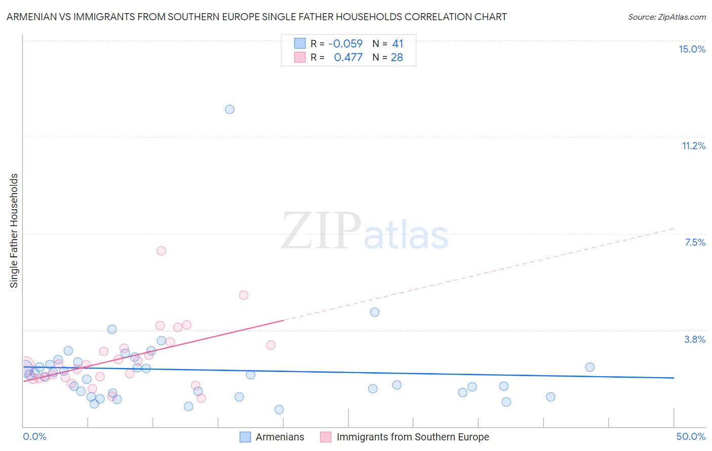 Armenian vs Immigrants from Southern Europe Single Father Households