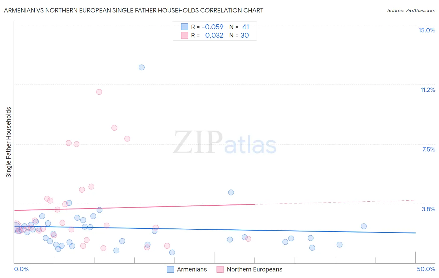 Armenian vs Northern European Single Father Households