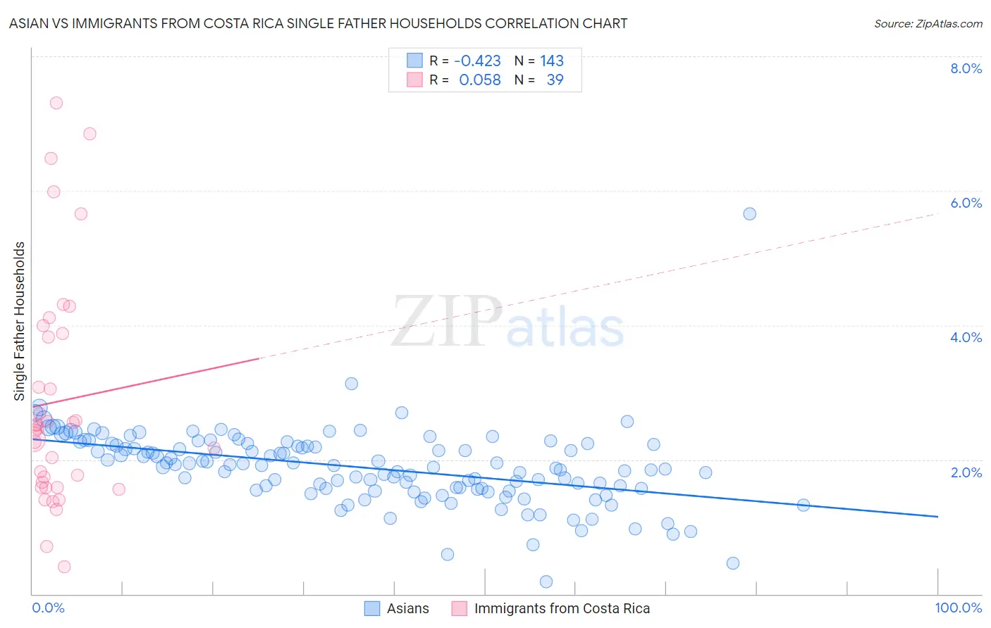 Asian vs Immigrants from Costa Rica Single Father Households