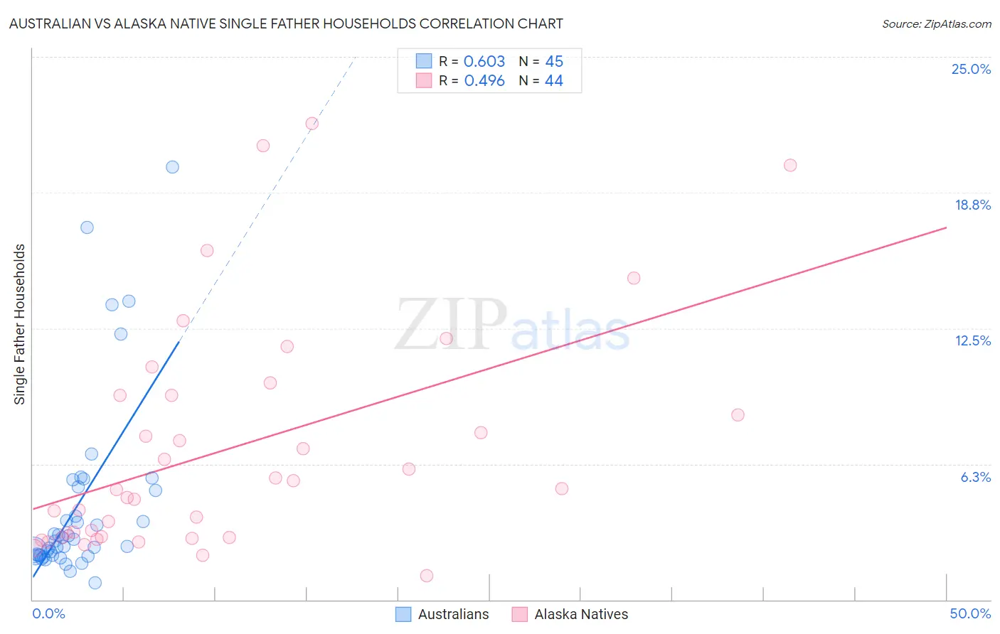 Australian vs Alaska Native Single Father Households