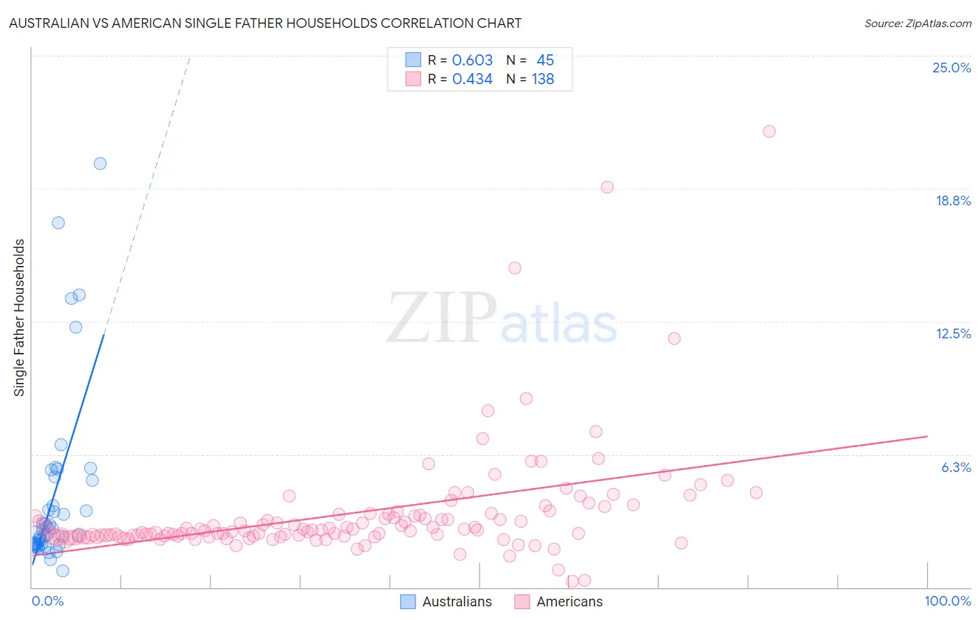 Australian vs American Single Father Households