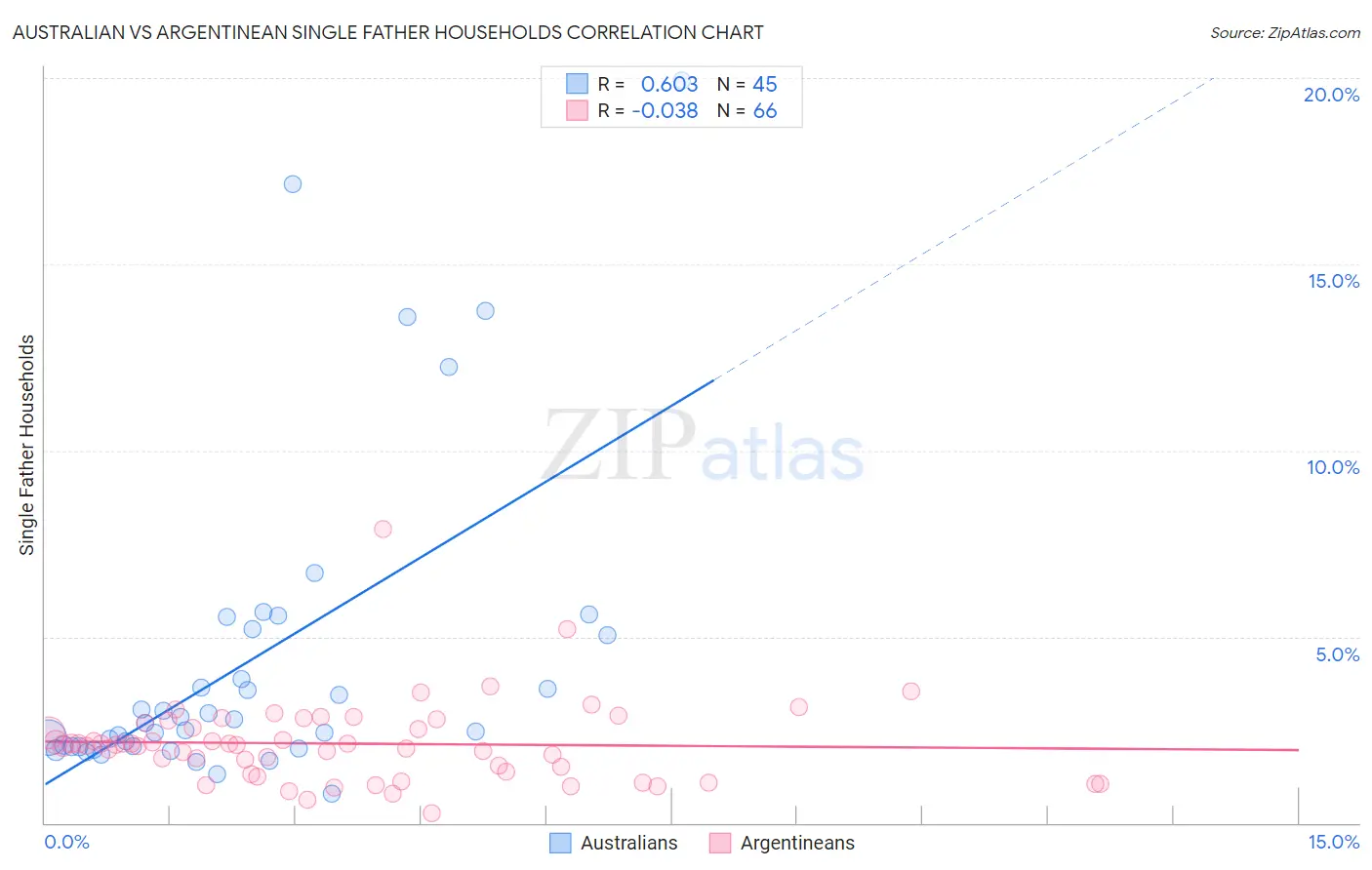 Australian vs Argentinean Single Father Households