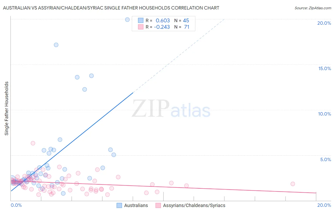 Australian vs Assyrian/Chaldean/Syriac Single Father Households