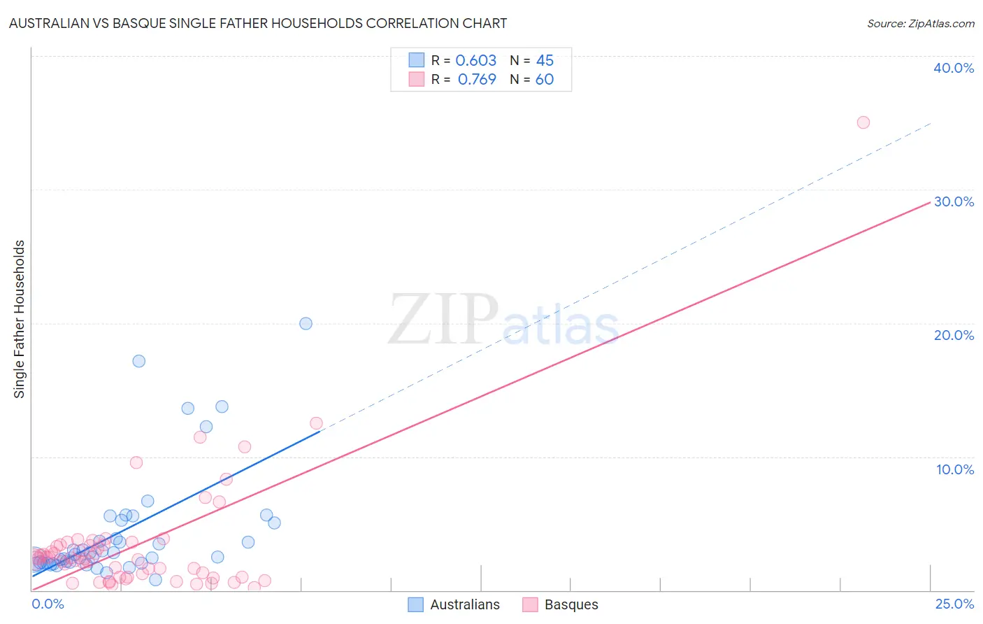 Australian vs Basque Single Father Households