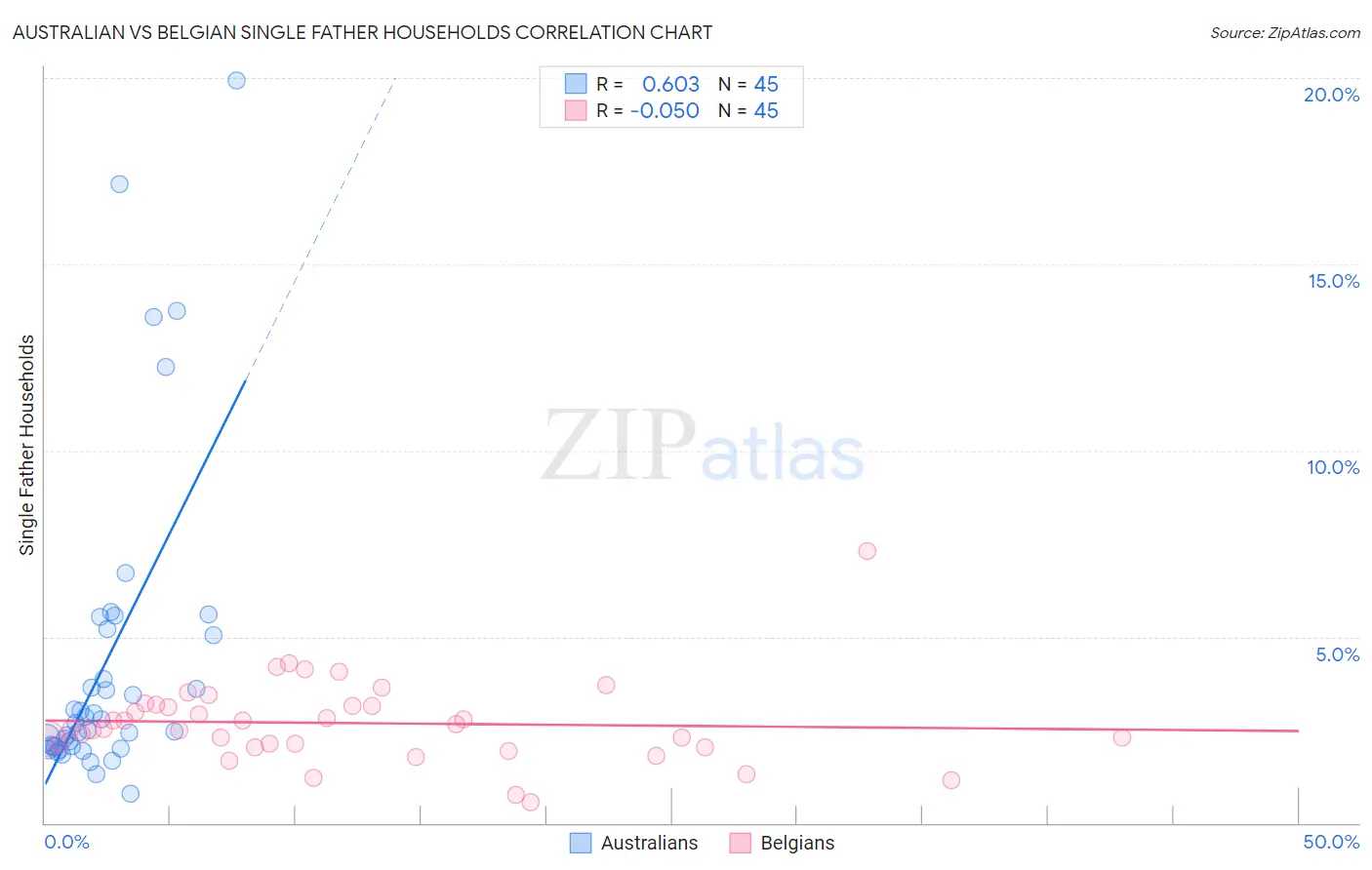 Australian vs Belgian Single Father Households