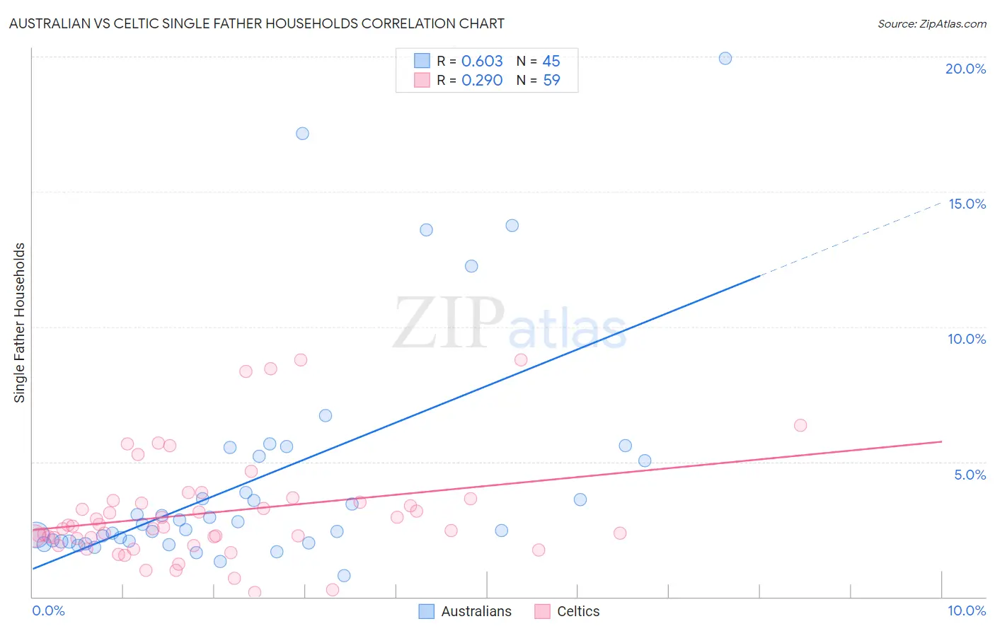 Australian vs Celtic Single Father Households