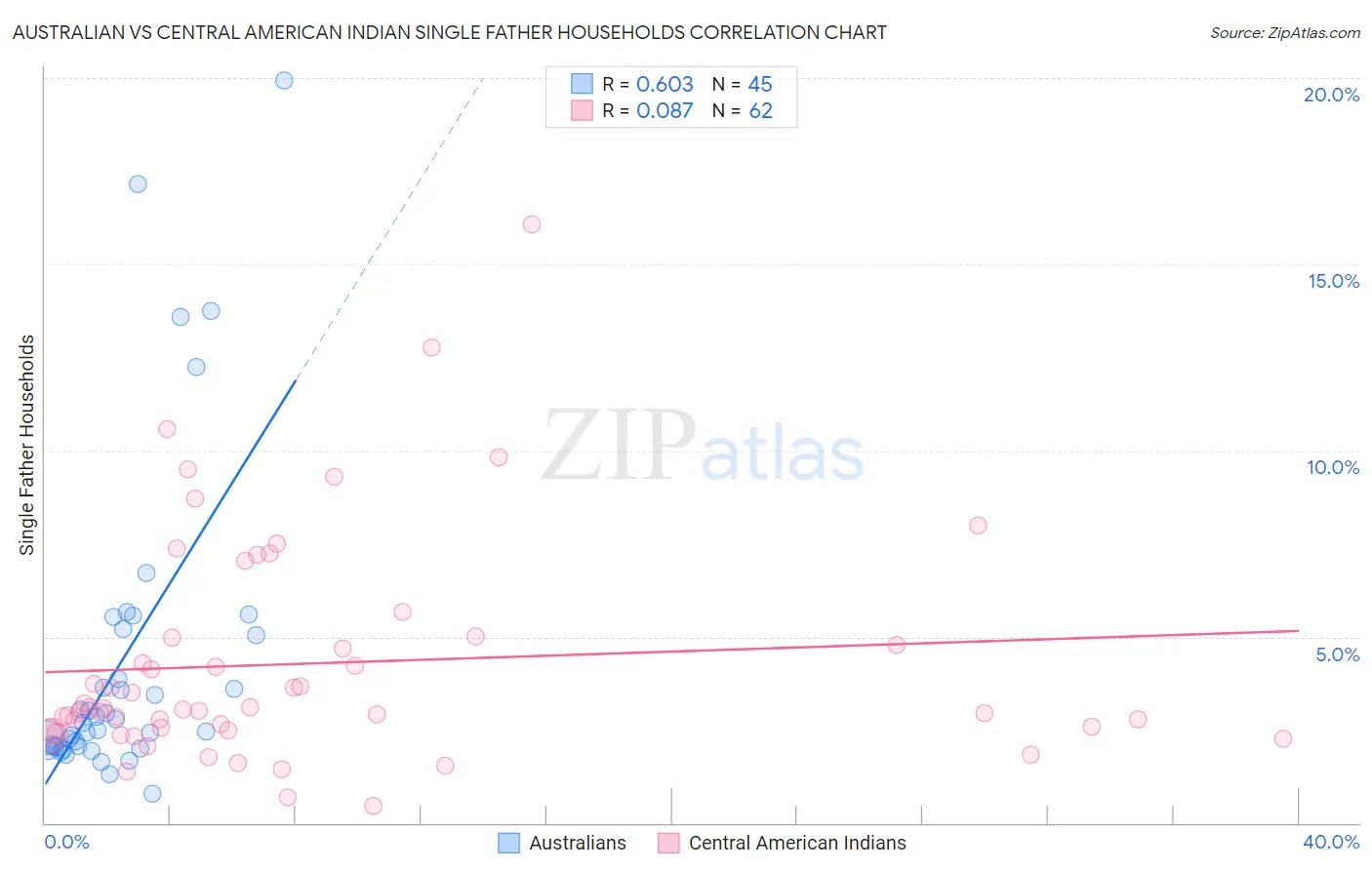 Australian vs Central American Indian Single Father Households