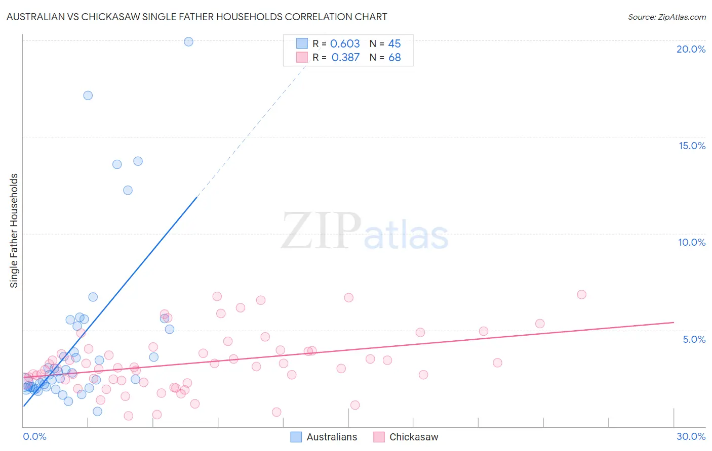 Australian vs Chickasaw Single Father Households