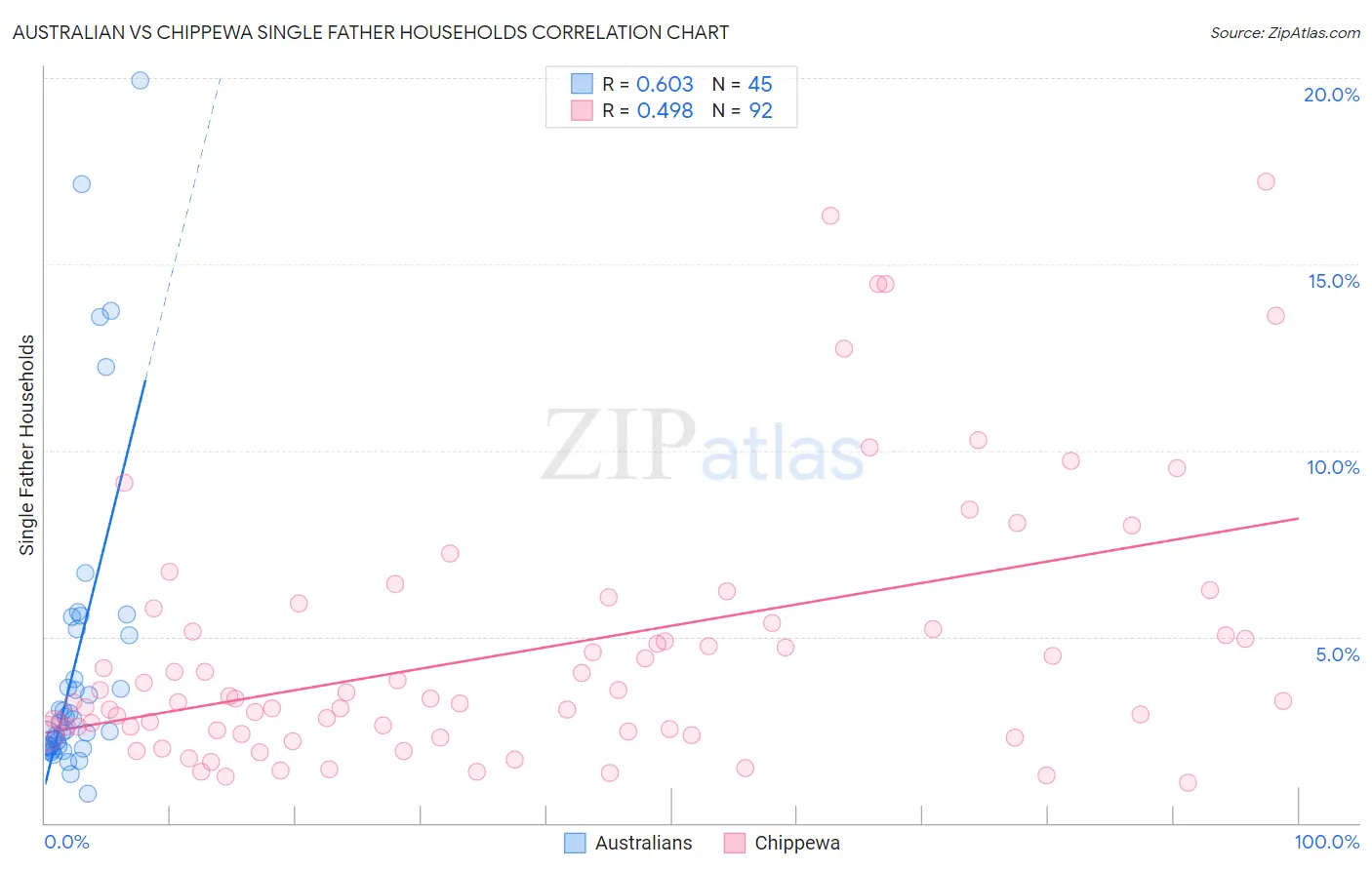 Australian vs Chippewa Single Father Households