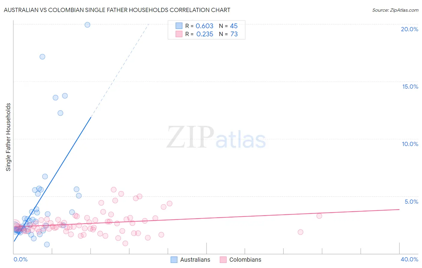 Australian vs Colombian Single Father Households