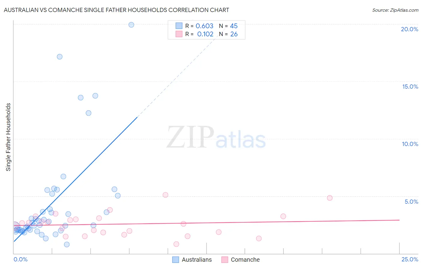 Australian vs Comanche Single Father Households