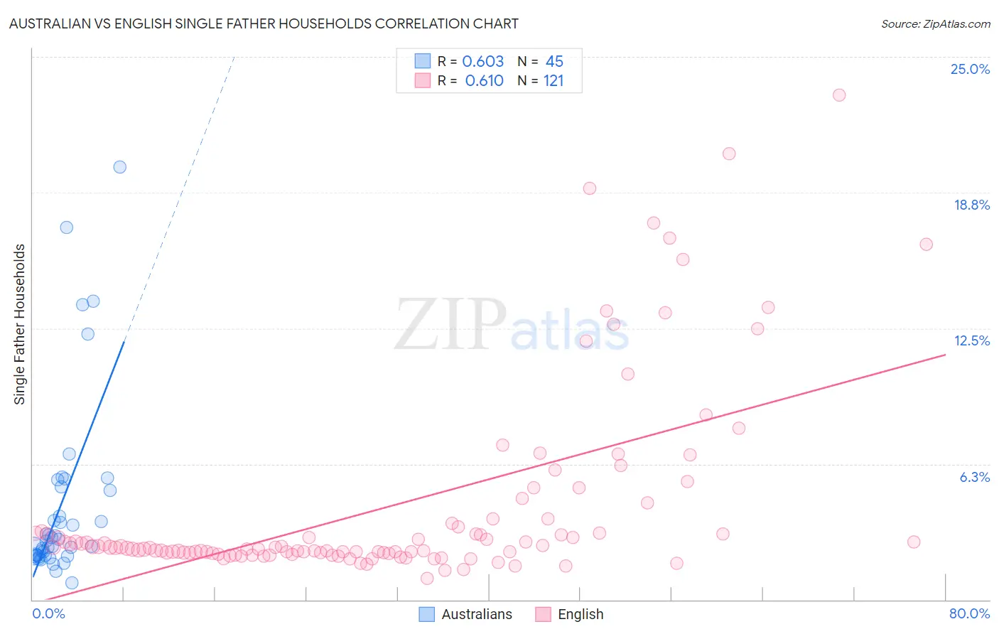 Australian vs English Single Father Households