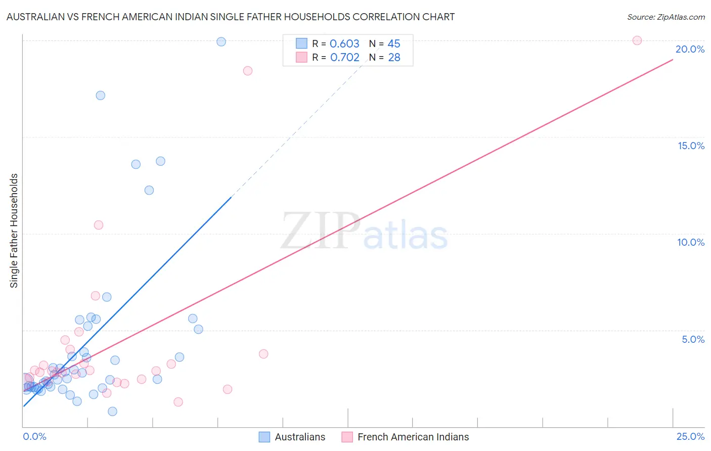 Australian vs French American Indian Single Father Households