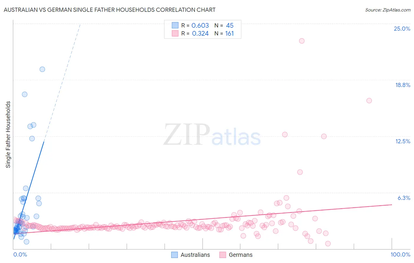 Australian vs German Single Father Households