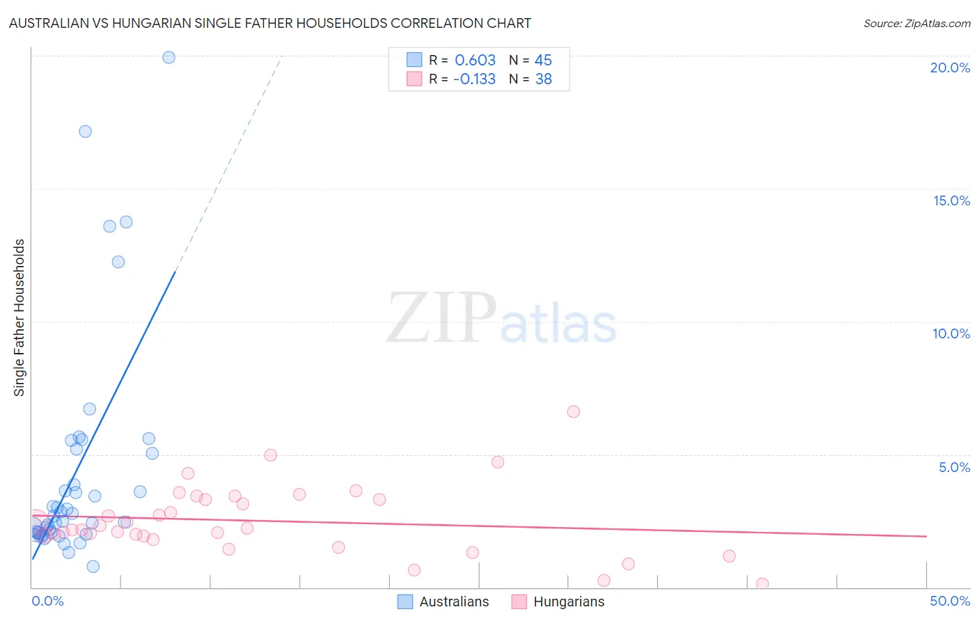 Australian vs Hungarian Single Father Households