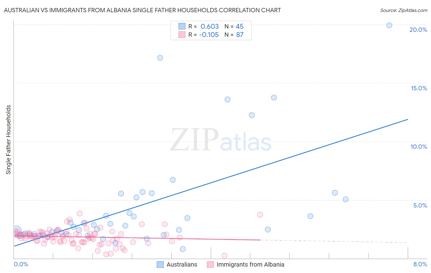 Australian vs Immigrants from Albania Single Father Households