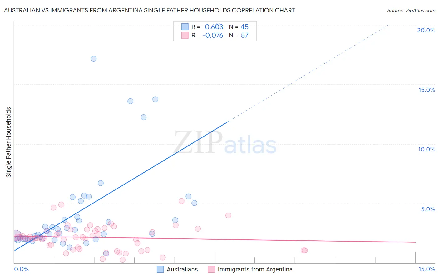 Australian vs Immigrants from Argentina Single Father Households