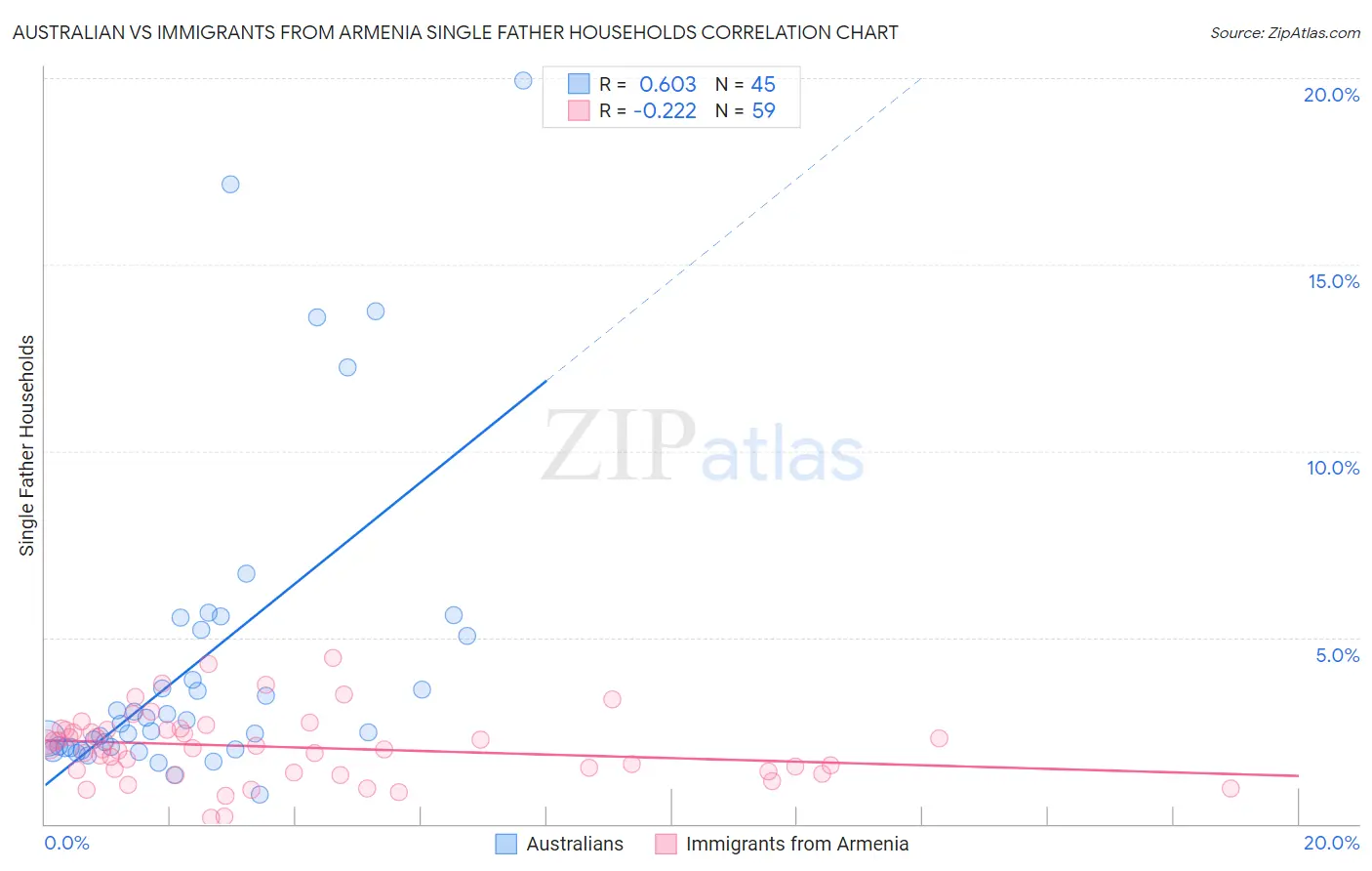 Australian vs Immigrants from Armenia Single Father Households