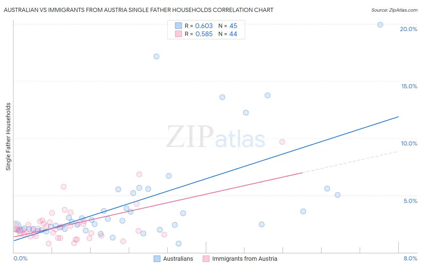 Australian vs Immigrants from Austria Single Father Households