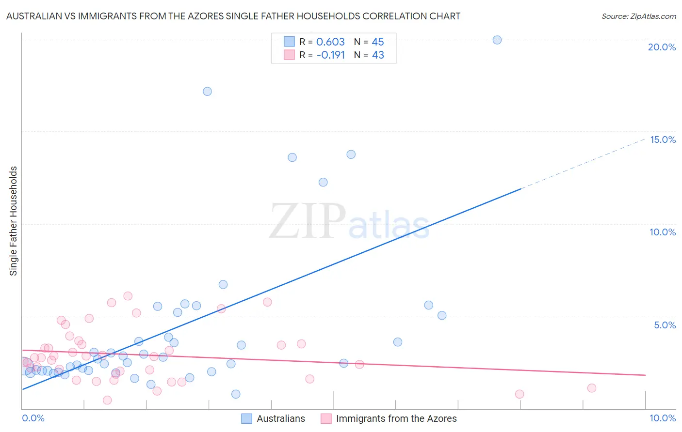 Australian vs Immigrants from the Azores Single Father Households