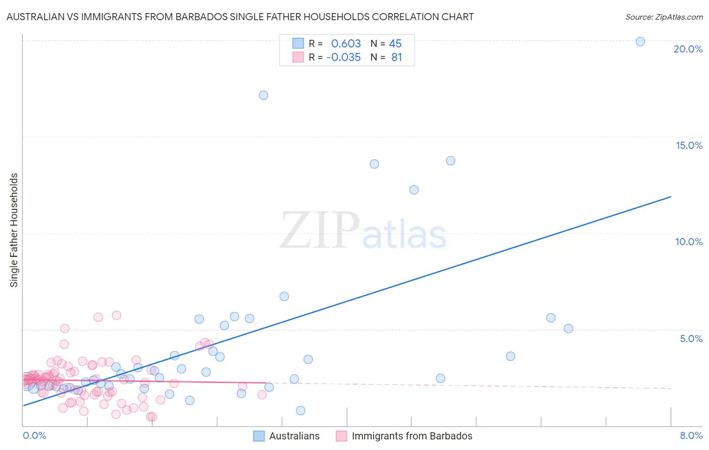 Australian vs Immigrants from Barbados Single Father Households