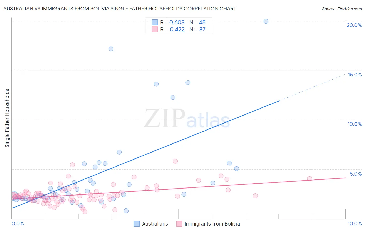 Australian vs Immigrants from Bolivia Single Father Households