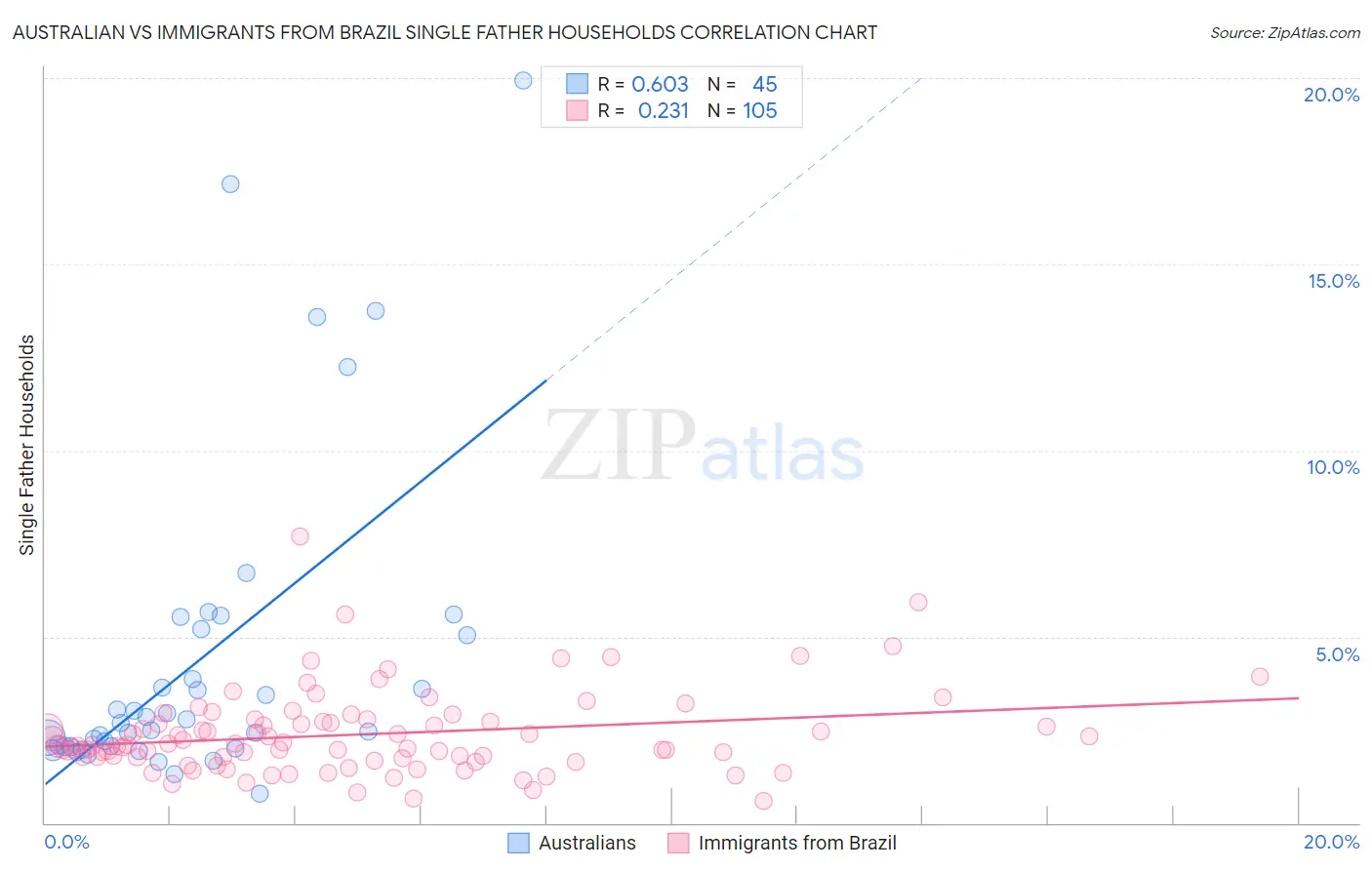 Australian vs Immigrants from Brazil Single Father Households