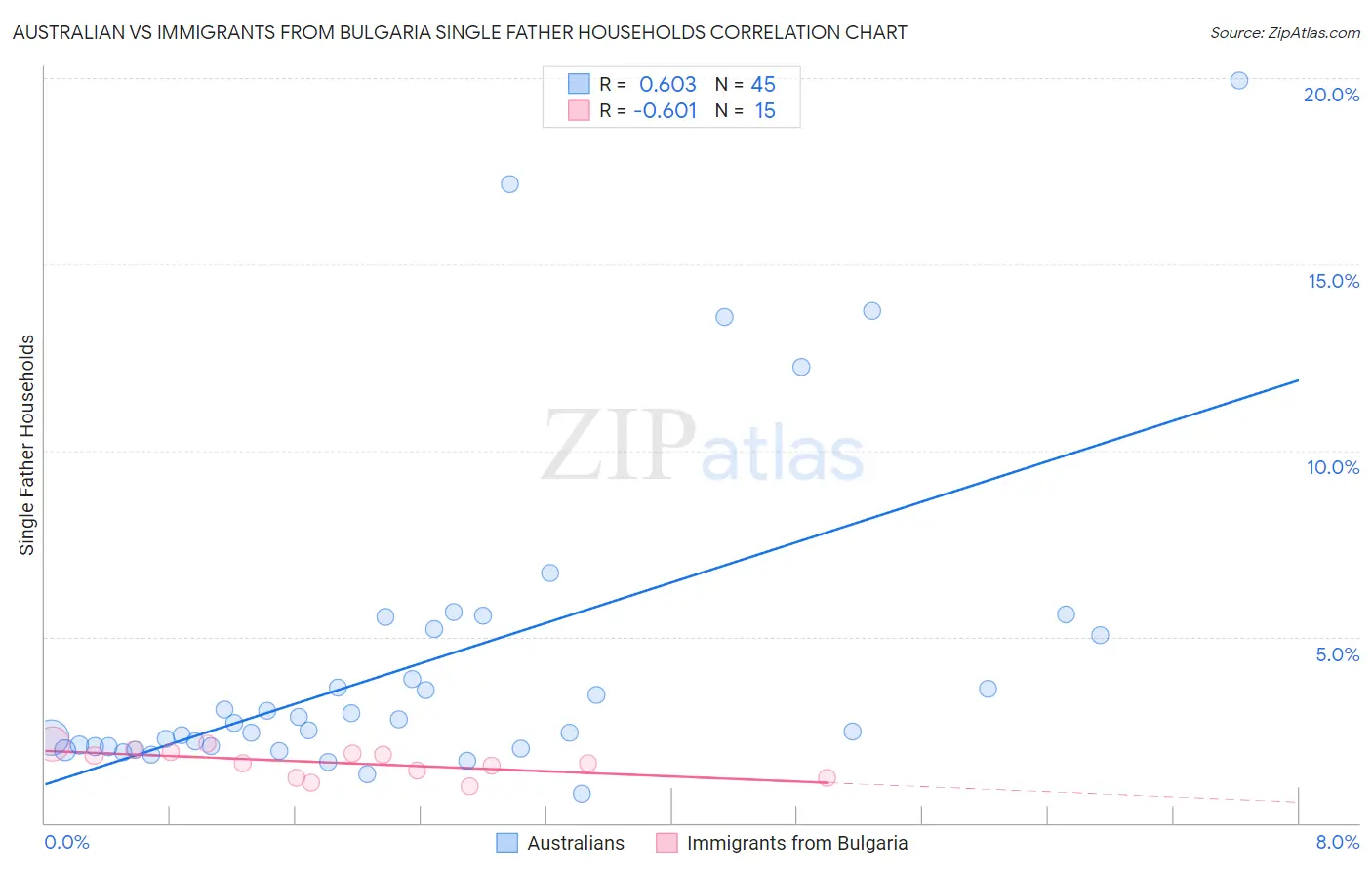 Australian vs Immigrants from Bulgaria Single Father Households