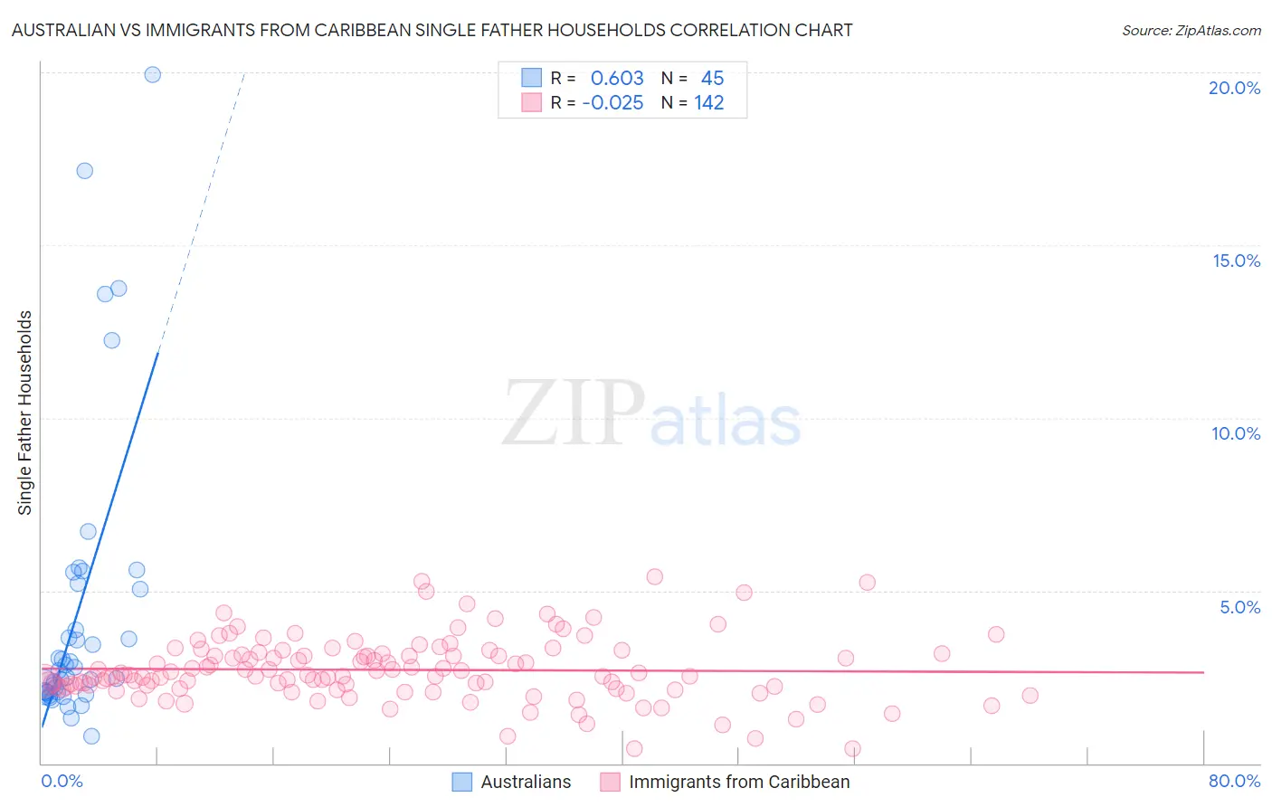 Australian vs Immigrants from Caribbean Single Father Households