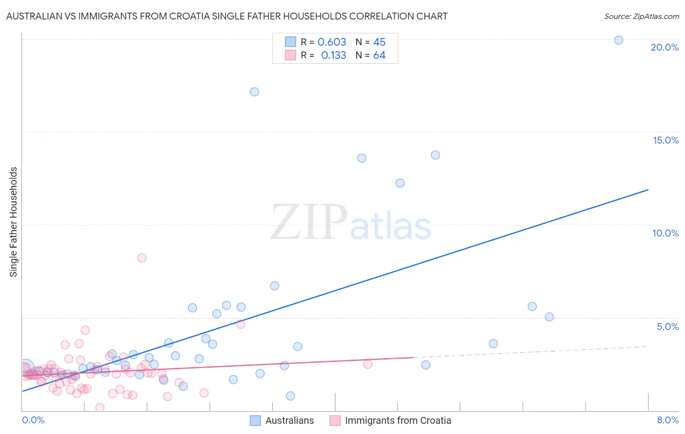 Australian vs Immigrants from Croatia Single Father Households