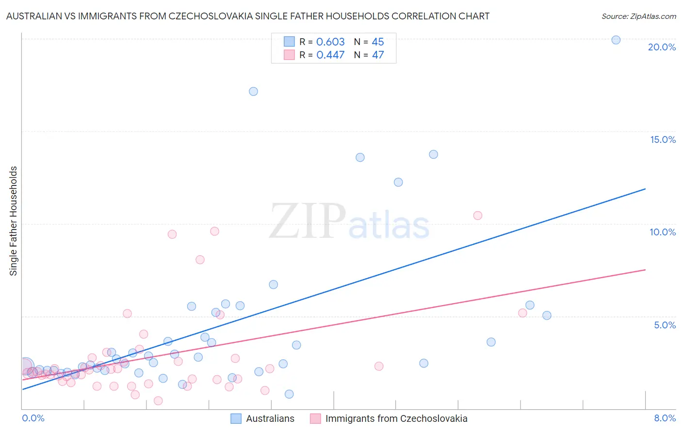 Australian vs Immigrants from Czechoslovakia Single Father Households