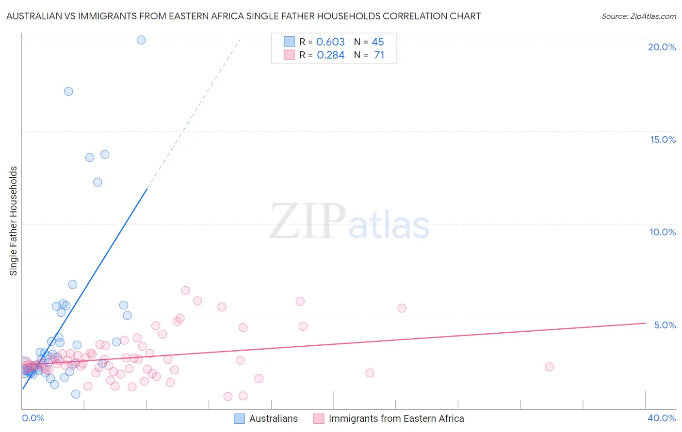 Australian vs Immigrants from Eastern Africa Single Father Households