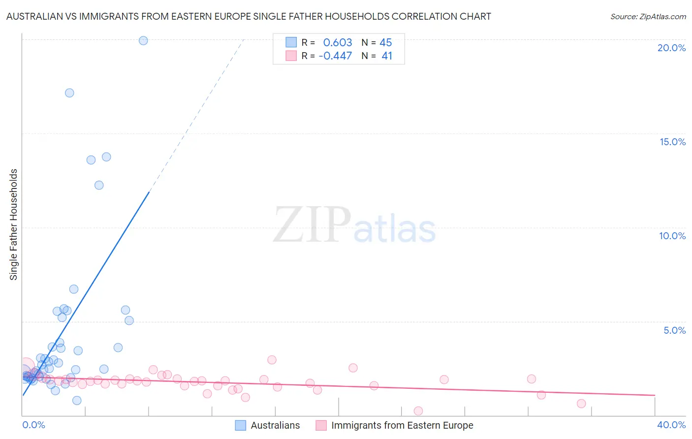 Australian vs Immigrants from Eastern Europe Single Father Households