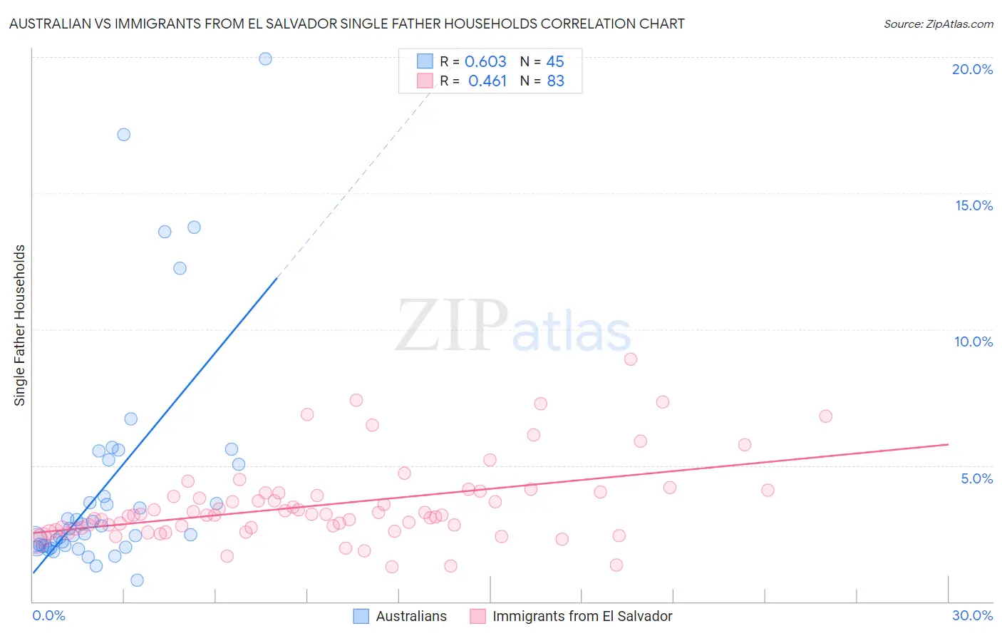 Australian vs Immigrants from El Salvador Single Father Households