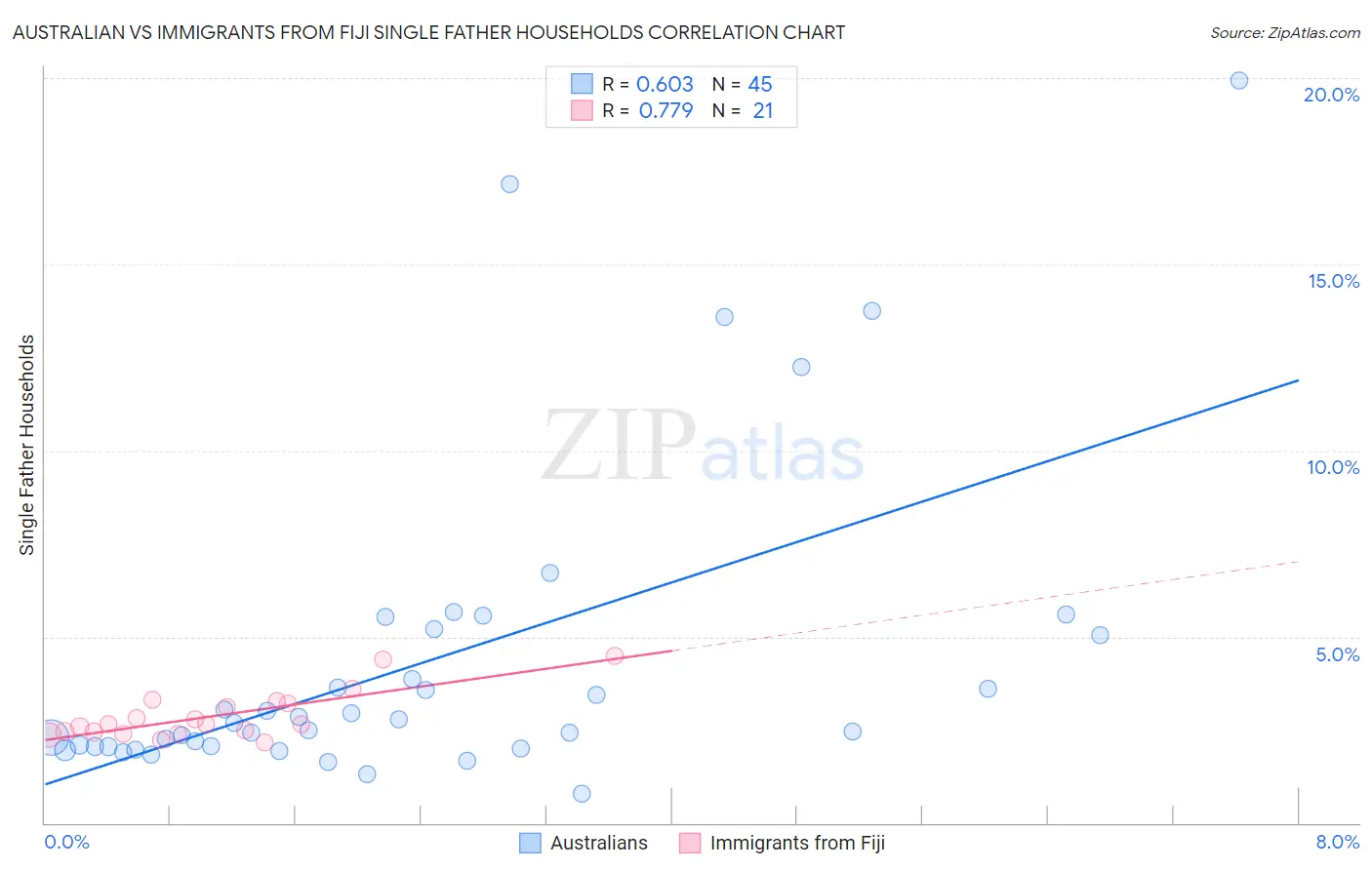 Australian vs Immigrants from Fiji Single Father Households