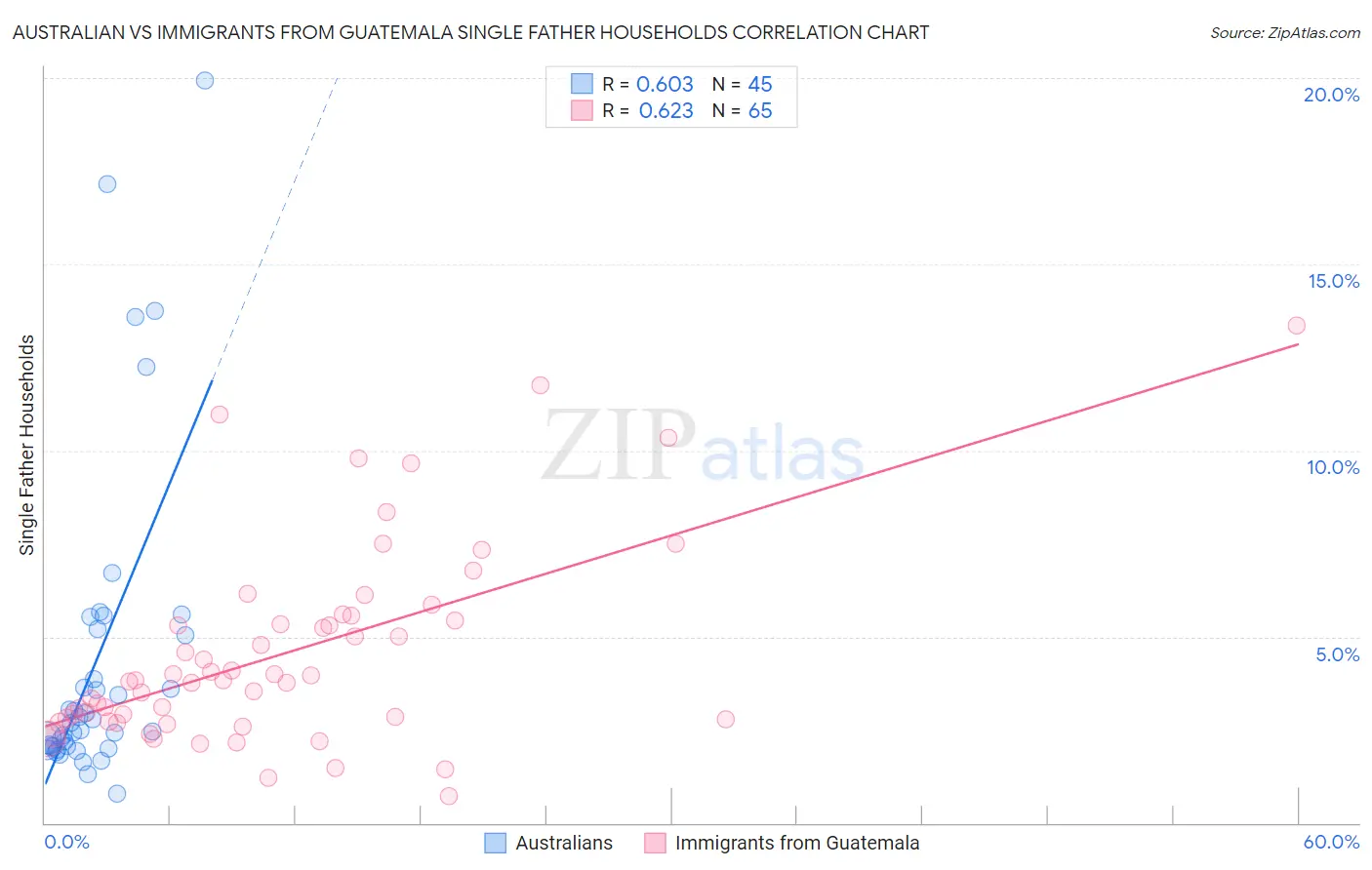 Australian vs Immigrants from Guatemala Single Father Households