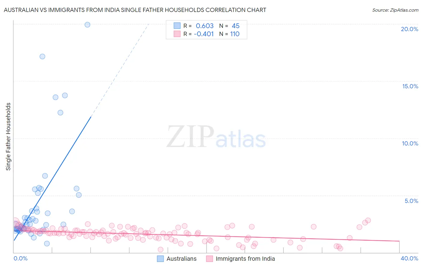 Australian vs Immigrants from India Single Father Households