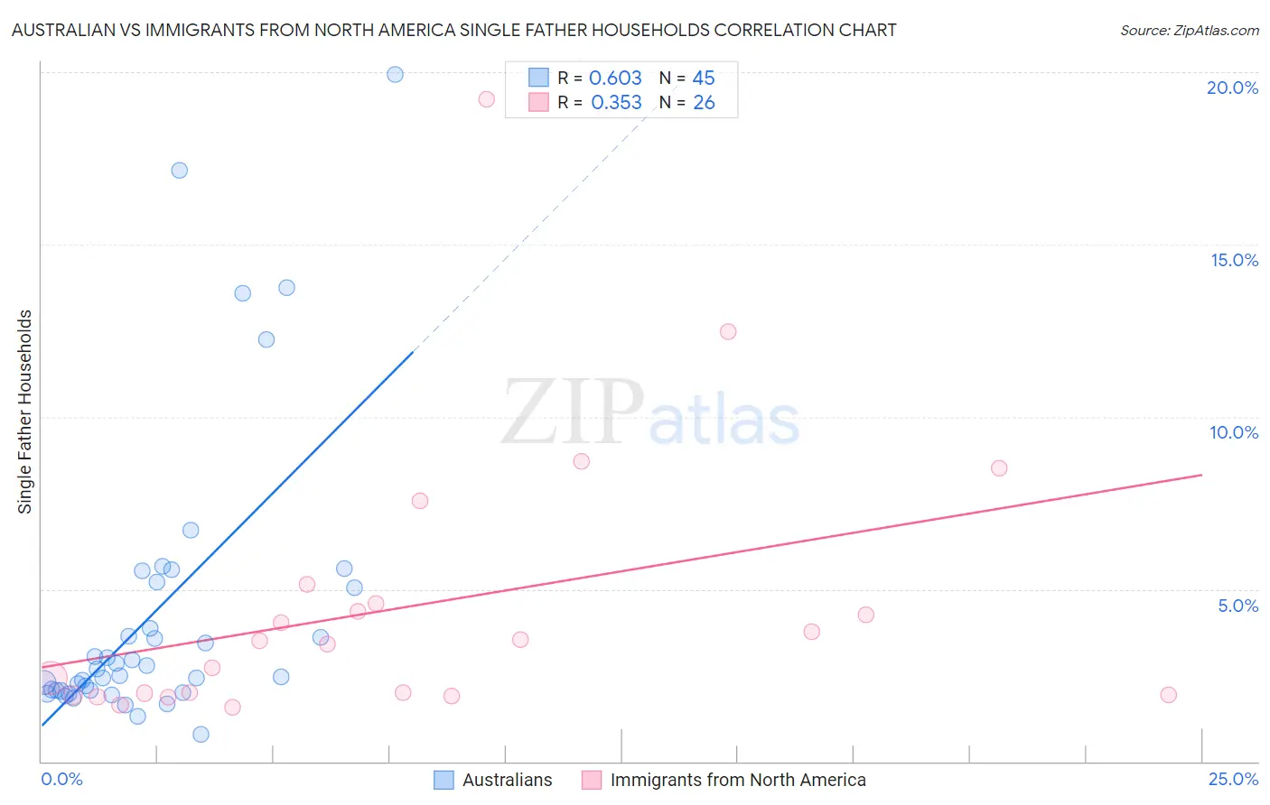 Australian vs Immigrants from North America Single Father Households