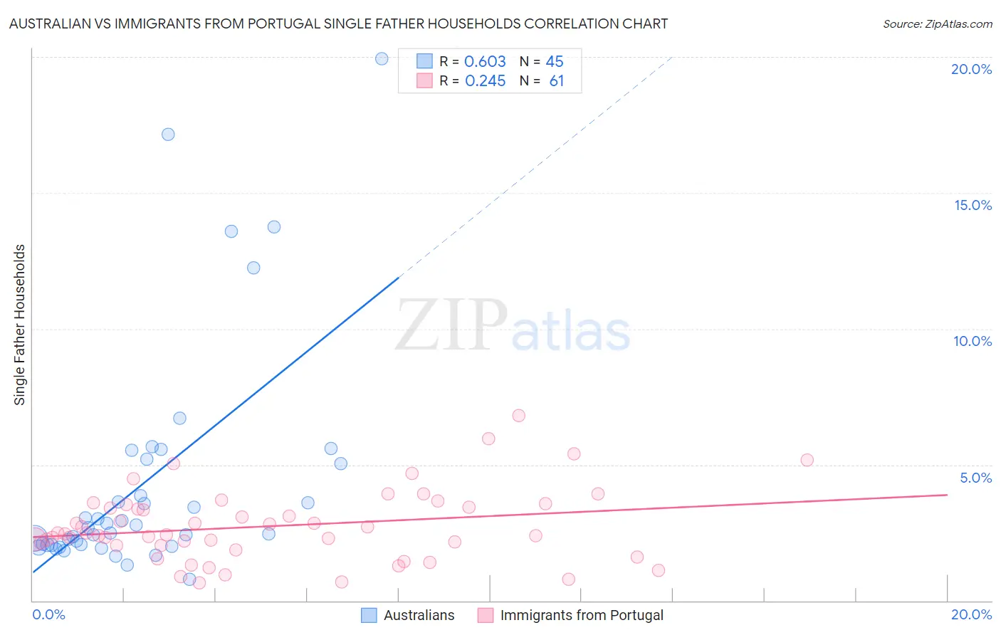 Australian vs Immigrants from Portugal Single Father Households